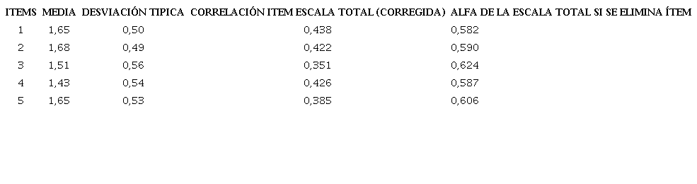 Media, desviaci&oacute;n est&aacute;ndar, correlaci&oacute;n del &iacute;tem con la escala total (corregida) y el valor del alfa de Cronbach si se elimina el &iacute;tem de los reactivos del EDENA