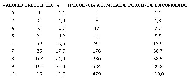 Frecuencias y porcentajes (simples y acumulados) de los valores de la puntuaci&oacute;n total de la escala EDENA