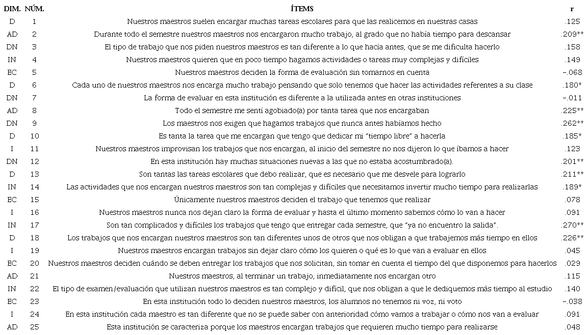 Valor r de Pearson en el an&aacute;lisis efectuado entre cada uno de los &iacute;tems del ICIE y el nivel de estr&eacute;s autopercibido