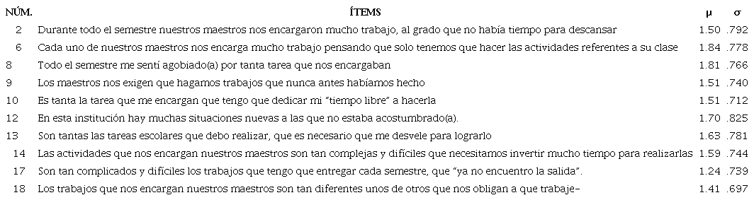 Estad&iacute;stica descriptiva de los &iacute;tems que conforman la versi&oacute;n breve del ICIE