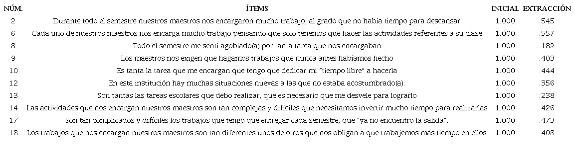 Comunalidades por &iacute;tems del ICIE