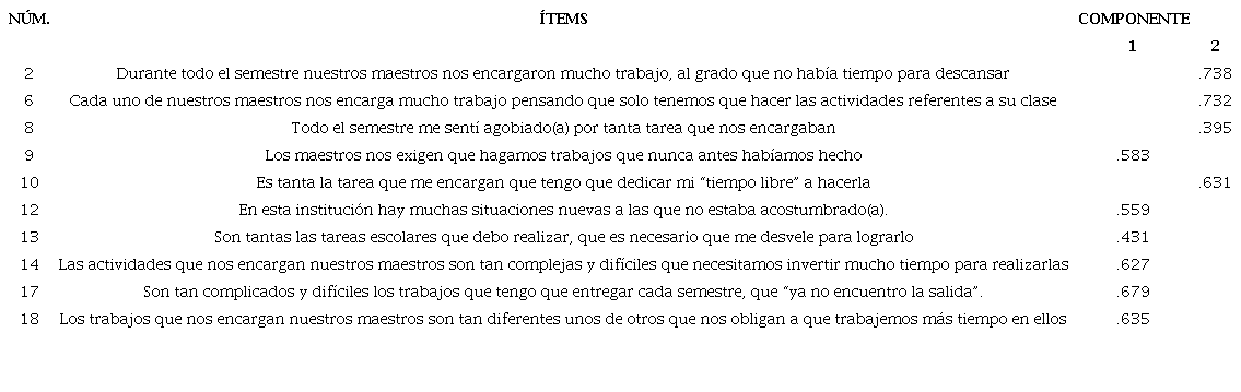 Matriz factorial de los &iacute;tems que conforman la versi&oacute;n breve del ICIE