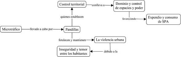 Estructuras y dinámicas que fortalecen y mantienen la violencia urbana