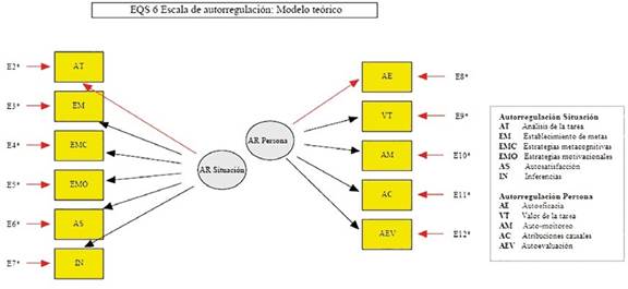 Modelo te&oacute;rico de autorregulaci&oacute;n