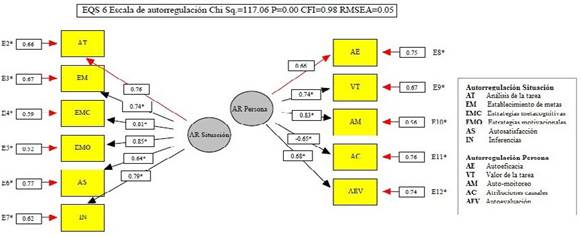 Validaci&oacute;n de Constructo de la Escala de estrategias de autorregulaci&oacute;n (EEAR)