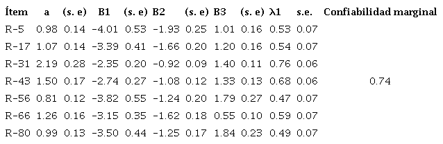 Par&aacute;metros de los reactivos de la dimensi&oacute;n auto-evaluaci&oacute;n