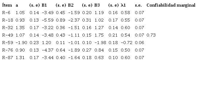 Par&aacute;metros de los reactivos de la dimensi&oacute;n an&aacute;lisis de la tarea.