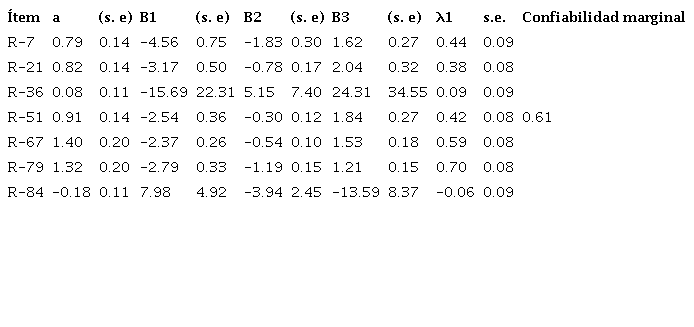 Par&aacute;metros de los reactivos de la dimensi&oacute;n establecimiento de metas