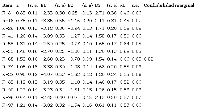 Par&aacute;metros de los reactivos de la dimensi&oacute;n estrategias metacognitivas