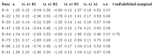 Par&aacute;metros de los reactivos de la dimensi&oacute;n estrategias motivacionales