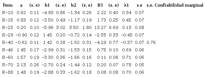 Par&aacute;metros de los reactivos de la dimensi&oacute;n auto-satisfacci&oacute;n