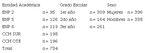 Distribuci&oacute;n de Frecuencias de la muestra del estudio.