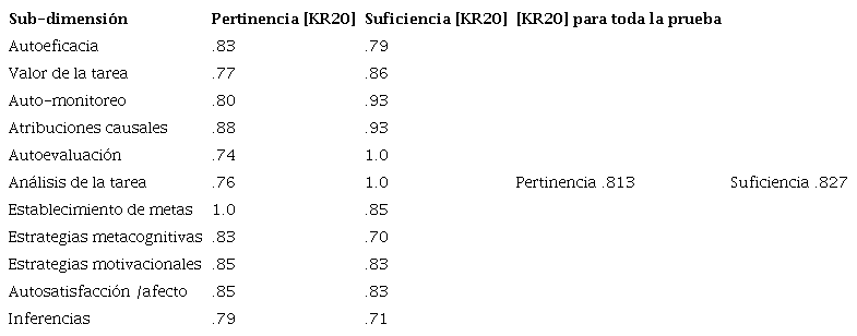 Resultados del an&aacute;lisis KR20 para identificar grado de acuerdo entre jueces con dictamen de tipo dicot&oacute;mico