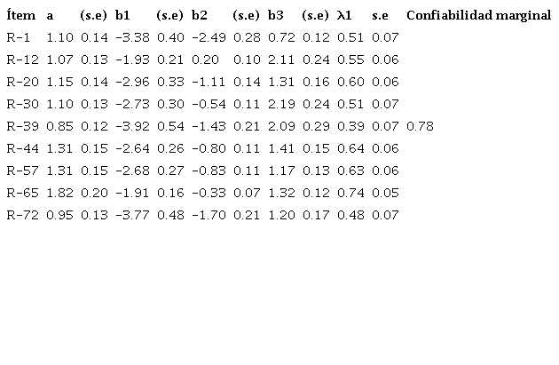 Par&aacute;metros de los reactivos de la dimensi&oacute;n auto-eficacia
