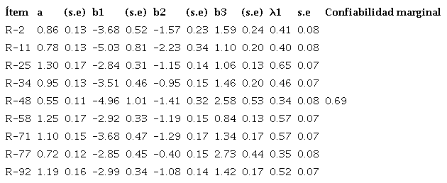 Par&aacute;metros de los reactivos de la dimensi&oacute;n valor de la tarea