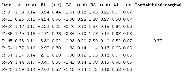 Par&aacute;metros de los reactivos de la dimensi&oacute;n auto-monitoreo