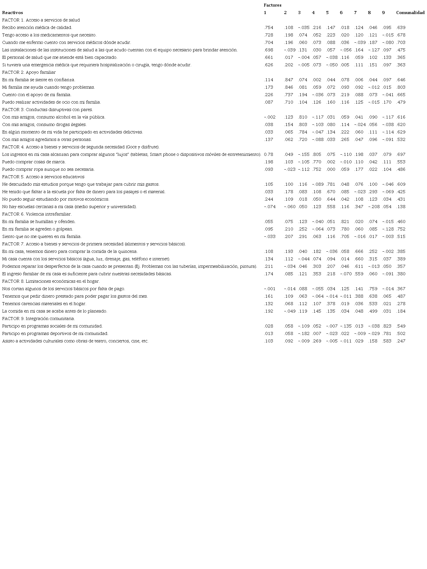 Estructura factorial del instrumento de percepci&oacute;n de exclusi&oacute;n social mediante an&aacute;lisis factorial por componentes principales, rotaci&oacute;n varimax
