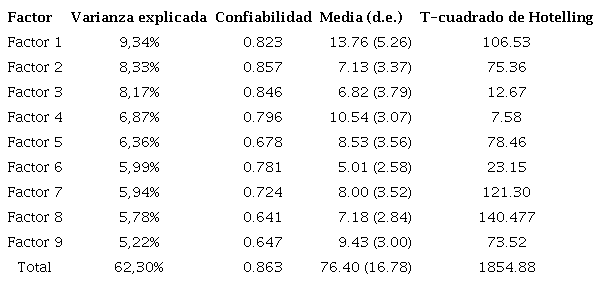Propiedades psicom&eacute;tricas de los factores del instrumento