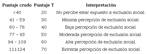 Tabla de conversi&oacute;n de puntajes crudos a puntajes T y su interpretaci&oacute;n