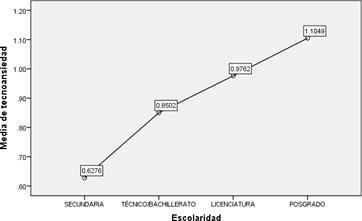 Relación entre la escolaridad y la tecnoansiedad