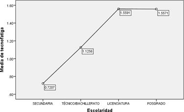 Relación entre la escolaridad y la tecnofatiga