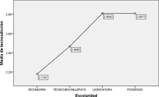 Relación entre la escolaridad y la tecnoadicción