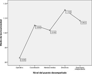 Relación entre la ocupación y la tecnoansiedad