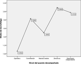 Relación entre la ocupación y la tecnofatiga