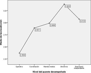Relación entre la ocupación y la tecnoadicción
