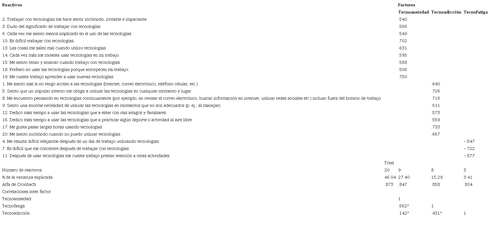 Escalas para medir tecnoestrés y tecnoadicción en una población laboral mexicana Factores, cargas factoriales, índices psicométricos y estadísticos descriptivos