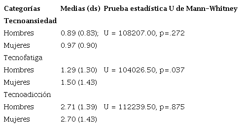 Relación entre el sexo de los participantes y los factores de tecnoestrés