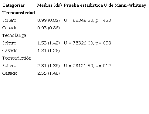 Relación entre el estado civil y los factores de tecnoestrés