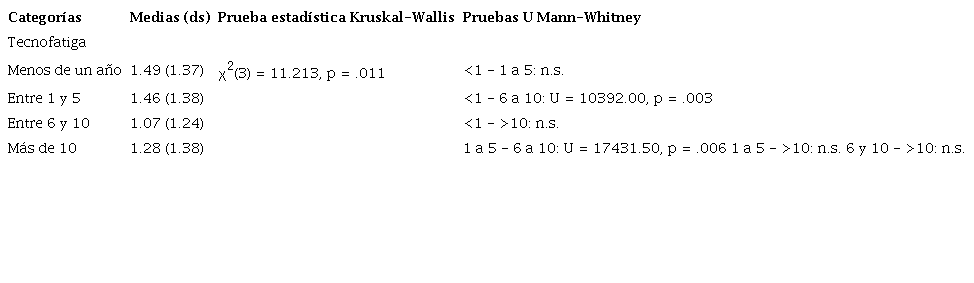Relación entre la antigüedad en el trabajo y la tecnofatiga