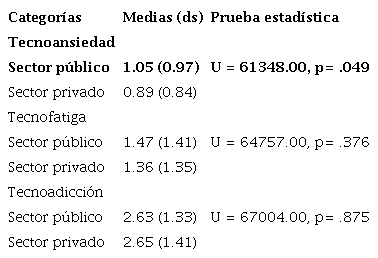 Relación entre el tipo de empresa y los factores de tecnoestrésRelación de la frecuencia de uso de TIC con tecnoestrés