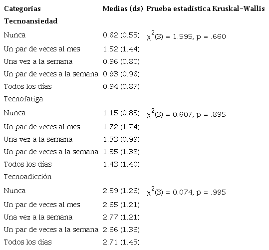 Relación entre la frecuencia de uso de las TIC y los factores de tecnoestrés