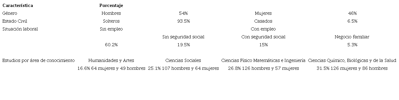 Caracter&iacute;sticas demogr&aacute;ficas de la muestra