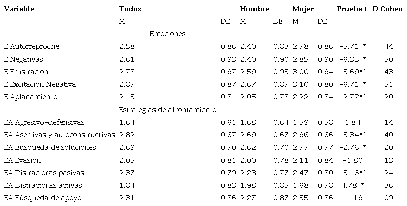 Diferencias entre hombres y mujeres en las Emociones (E) y las Estrategias de Afrontamiento (EA), cuando reprueban un examen que consideraban muy dif&iacute;cil