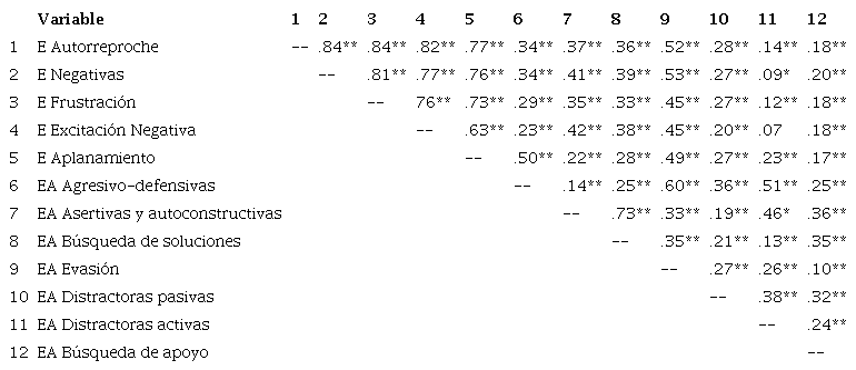 Correlaciones entre las Emociones (E) y las Estrategias de Afrontamiento (EA) en la muestra total