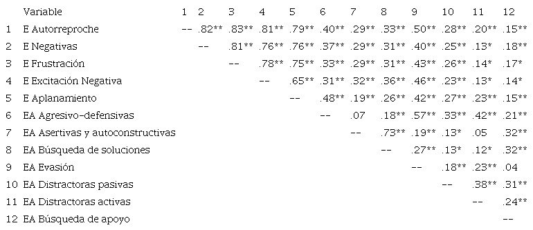 Correlaciones entre las Emociones (E) y las Estrategias de Afrontamiento (EA) en las mujeres