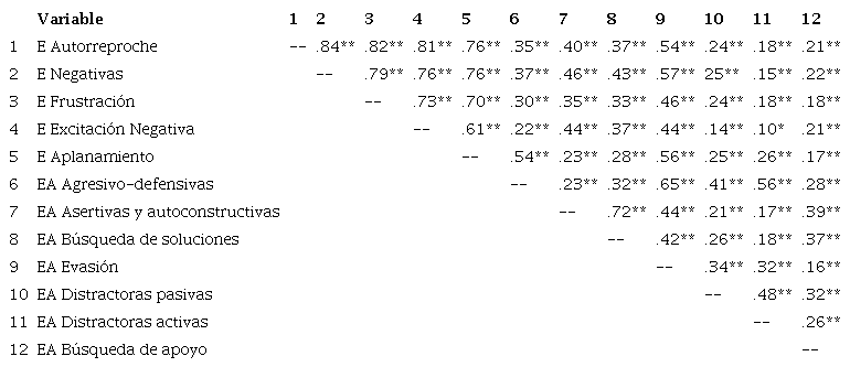 Correlaciones entre las Emociones (E) y las Estrategias de Afrontamiento (EA) en los hombres