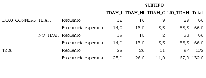 Tabla de contingencia DIAG_CONNERS * SUBTIPO