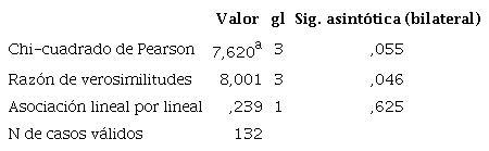 Pruebas de Chi-cuadrado
