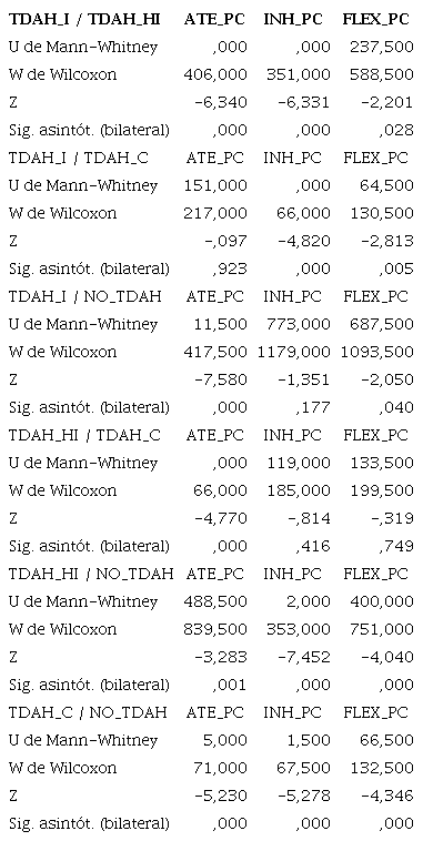 Estad&iacute;sticos de contraste