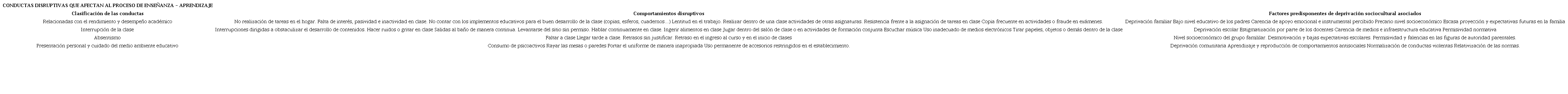 Conductas disruptivas que afectan al proceso de enseñanza-aprendizaje