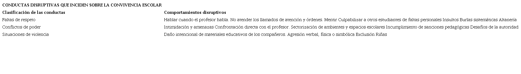 Conductas disruptivas que inciden sobre la convivencia escolar