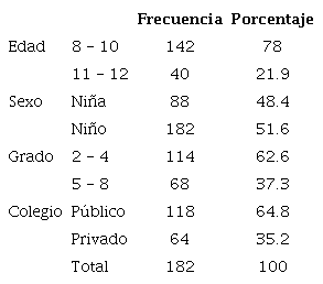 Datos sociodemogr&aacute;ficos de Ni&ntilde;os