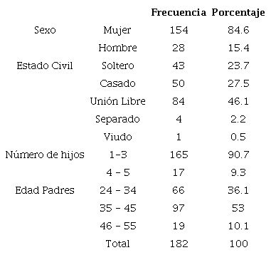 Datos sociodemogr&aacute;ficos de padres de familia