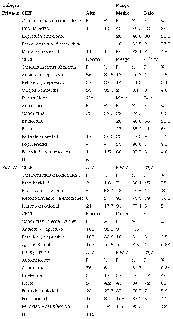 Descriptivos de Competencias emocionales, conductas internalizantes y autoconcepto