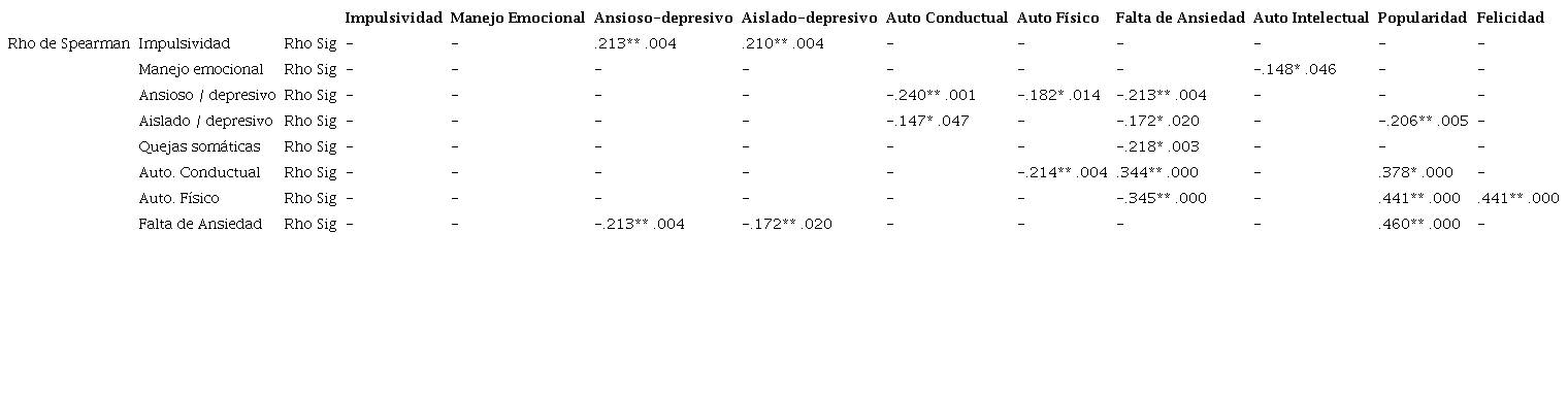 Correlaci&oacute;n entre los componentes de las variables Competencias emocionales, Conductas Internalizantes y Autoconcepto
