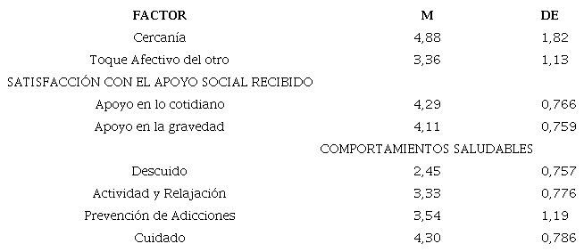 Medias y Desviaciones estándar de la cercanía, toque afectivo del otro, satisfacción con el apoyo social recibido y comportamientos saludables